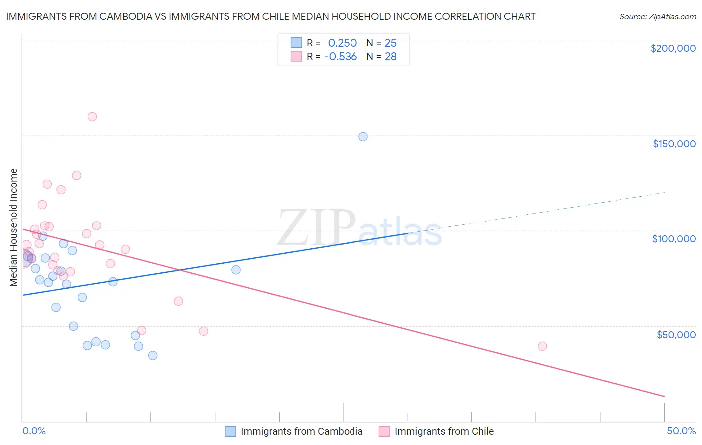 Immigrants from Cambodia vs Immigrants from Chile Median Household Income