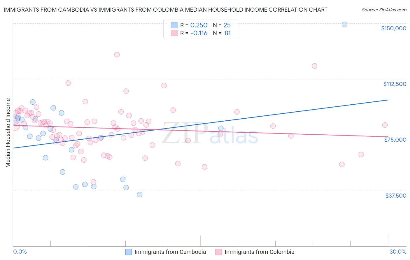 Immigrants from Cambodia vs Immigrants from Colombia Median Household Income