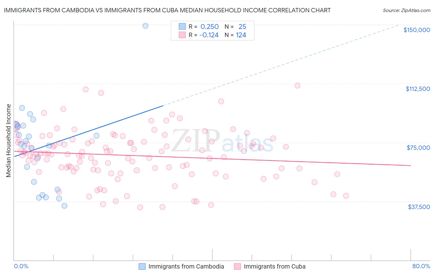 Immigrants from Cambodia vs Immigrants from Cuba Median Household Income