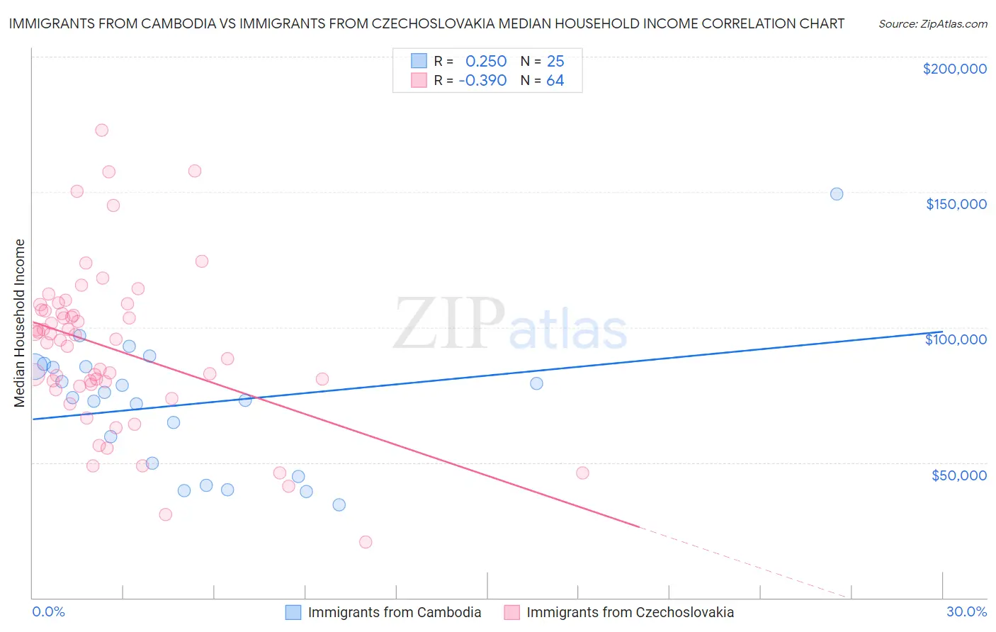 Immigrants from Cambodia vs Immigrants from Czechoslovakia Median Household Income