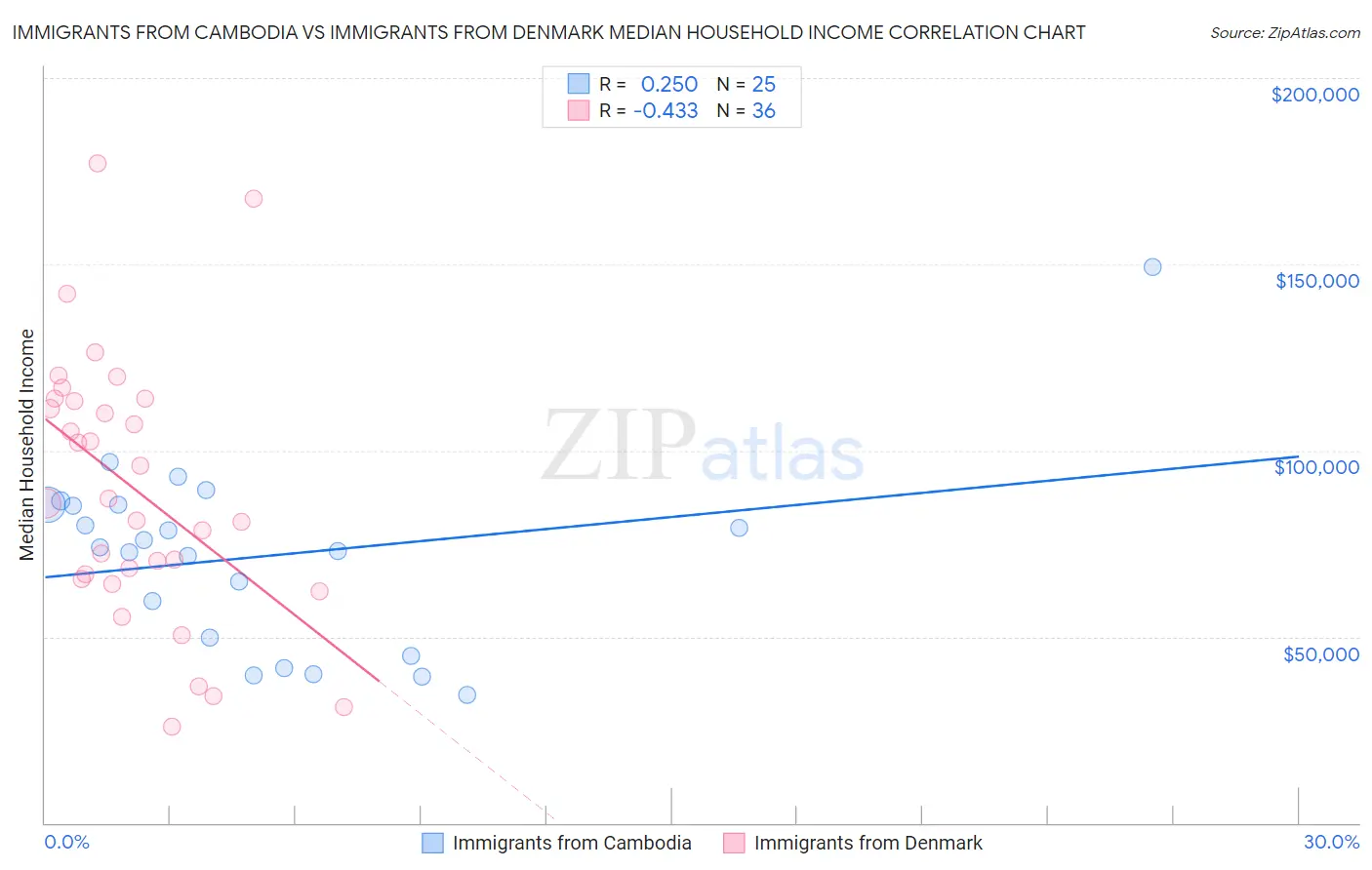 Immigrants from Cambodia vs Immigrants from Denmark Median Household Income