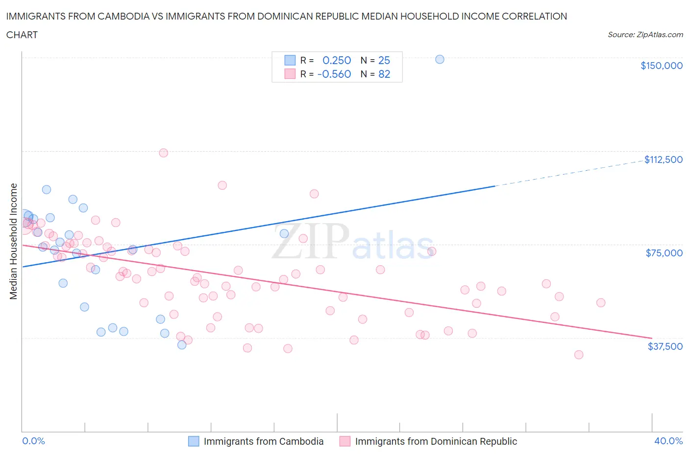 Immigrants from Cambodia vs Immigrants from Dominican Republic Median Household Income