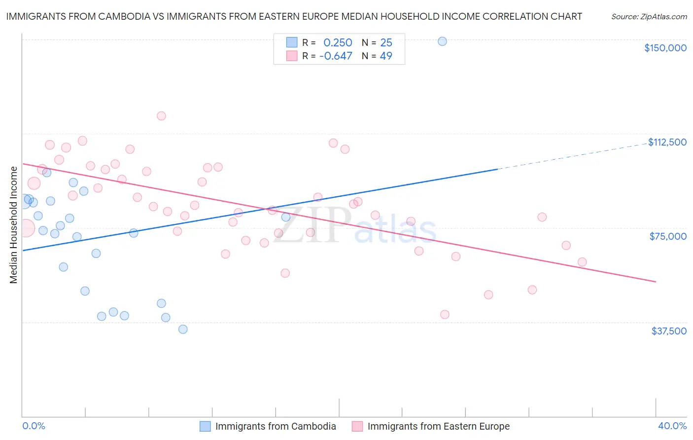Immigrants from Cambodia vs Immigrants from Eastern Europe Median Household Income