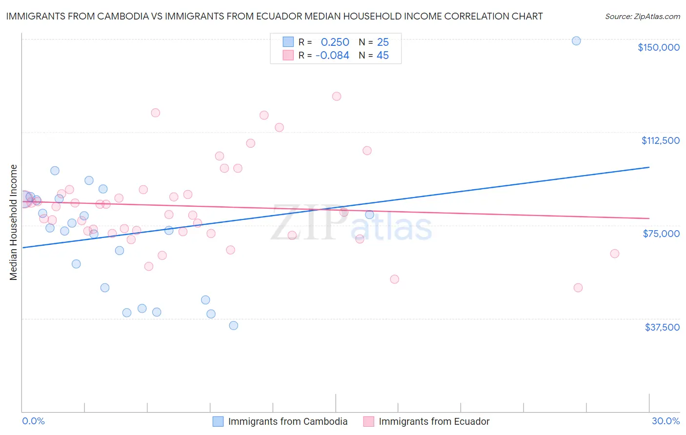 Immigrants from Cambodia vs Immigrants from Ecuador Median Household Income