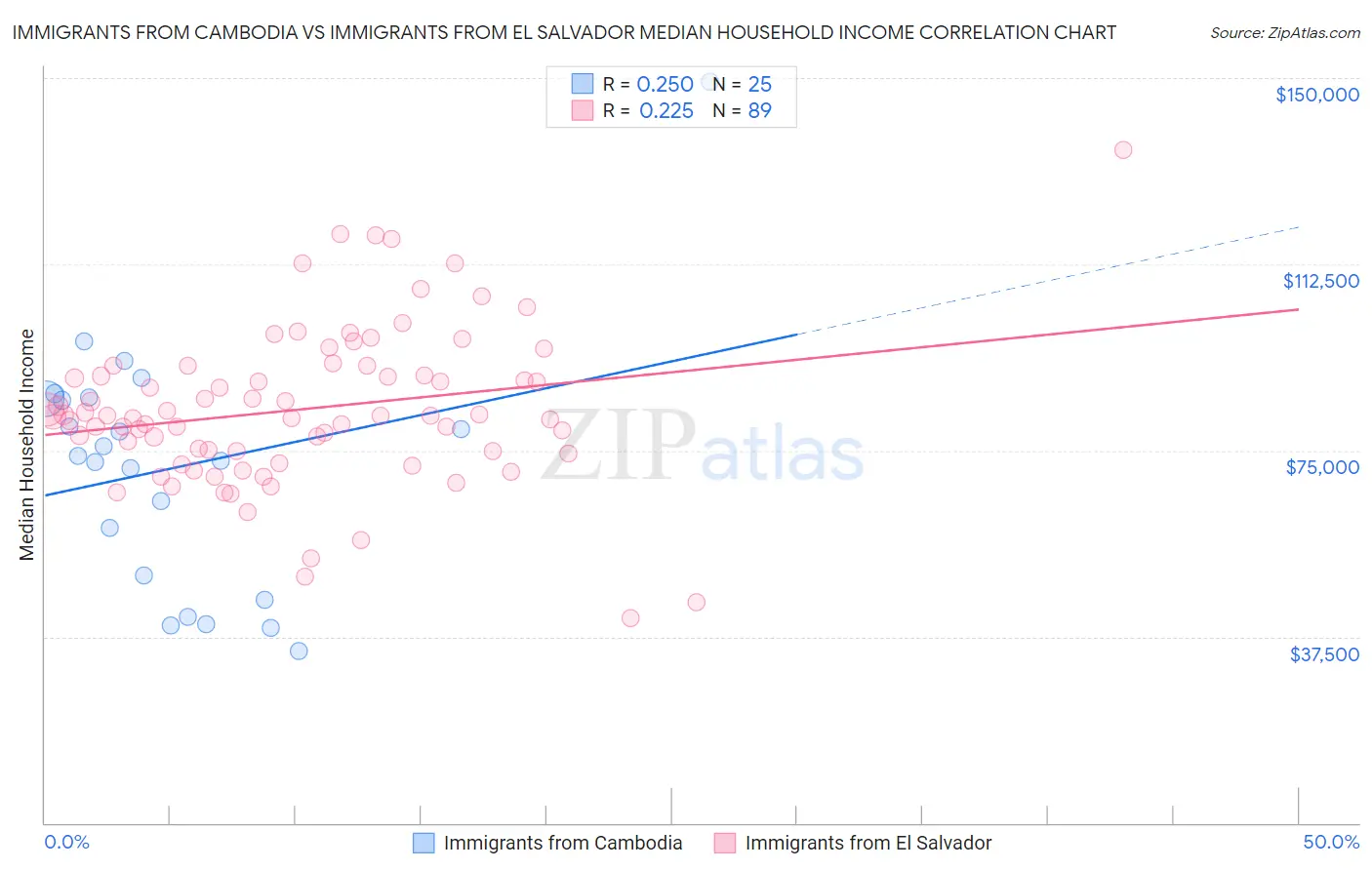 Immigrants from Cambodia vs Immigrants from El Salvador Median Household Income