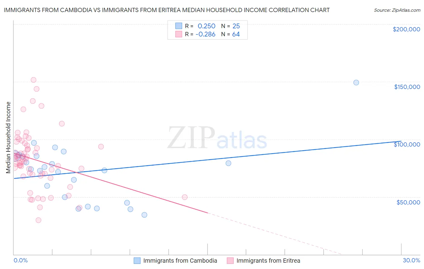 Immigrants from Cambodia vs Immigrants from Eritrea Median Household Income