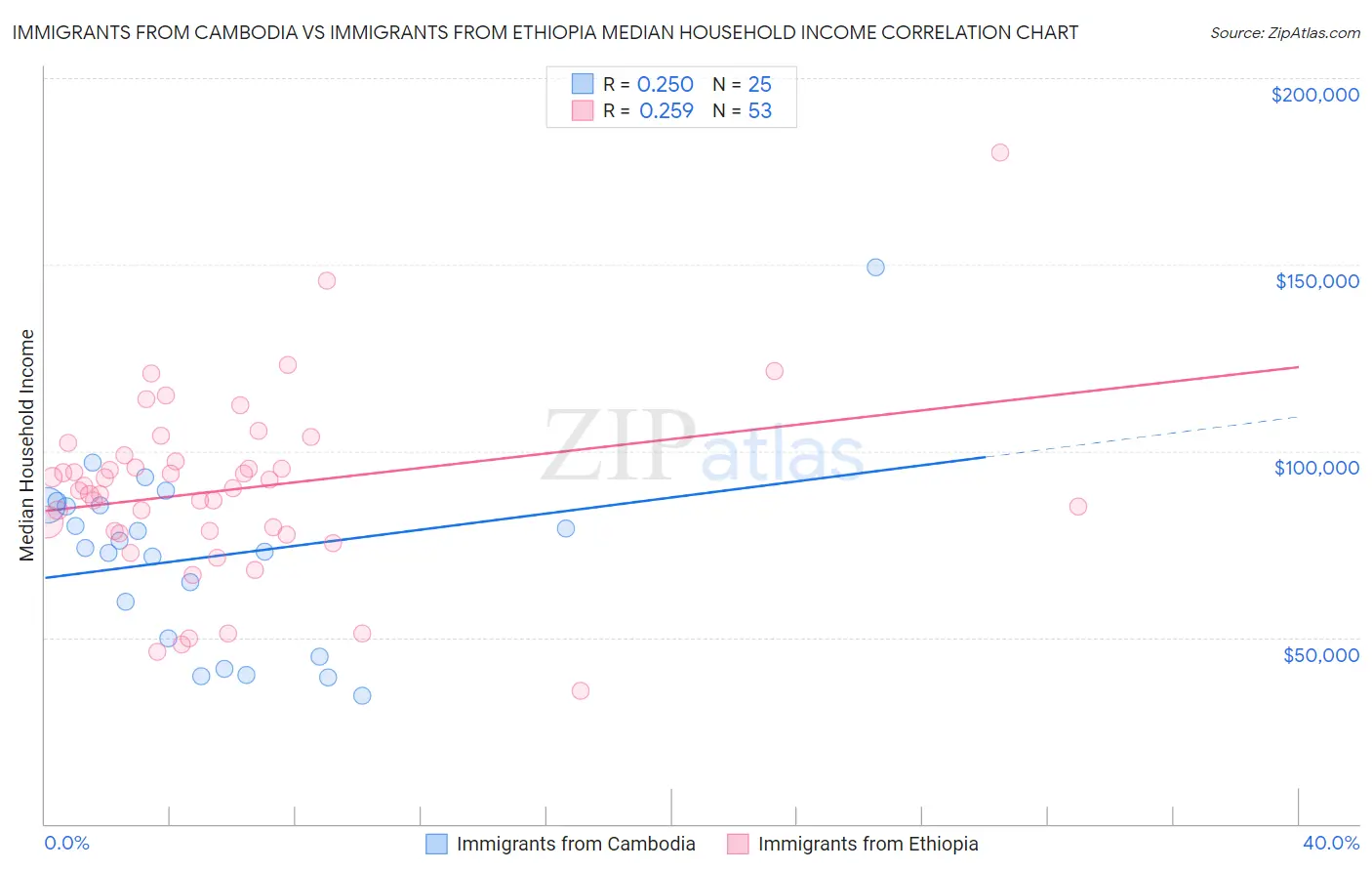 Immigrants from Cambodia vs Immigrants from Ethiopia Median Household Income