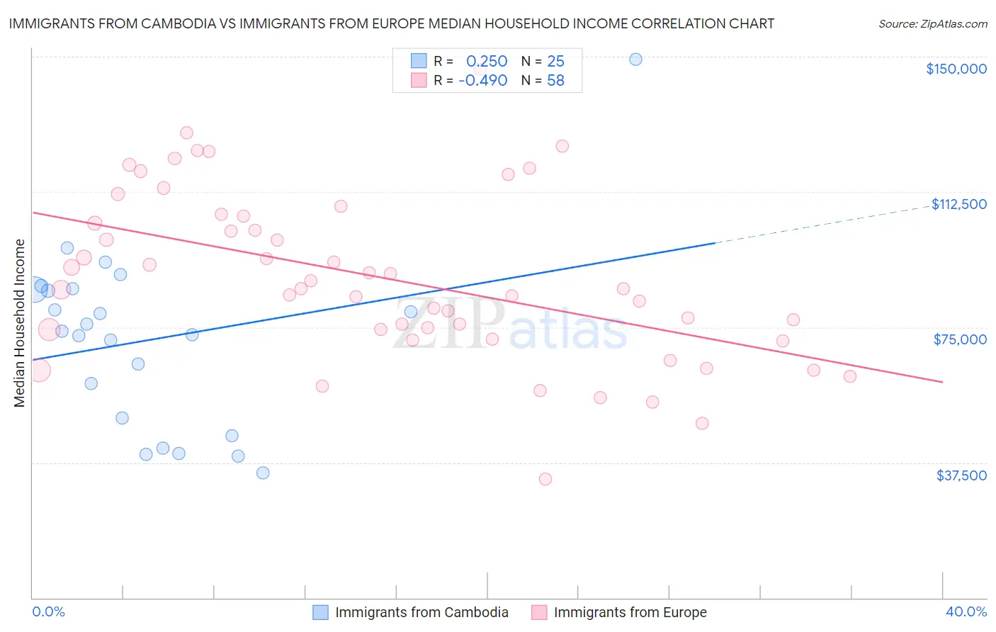 Immigrants from Cambodia vs Immigrants from Europe Median Household Income