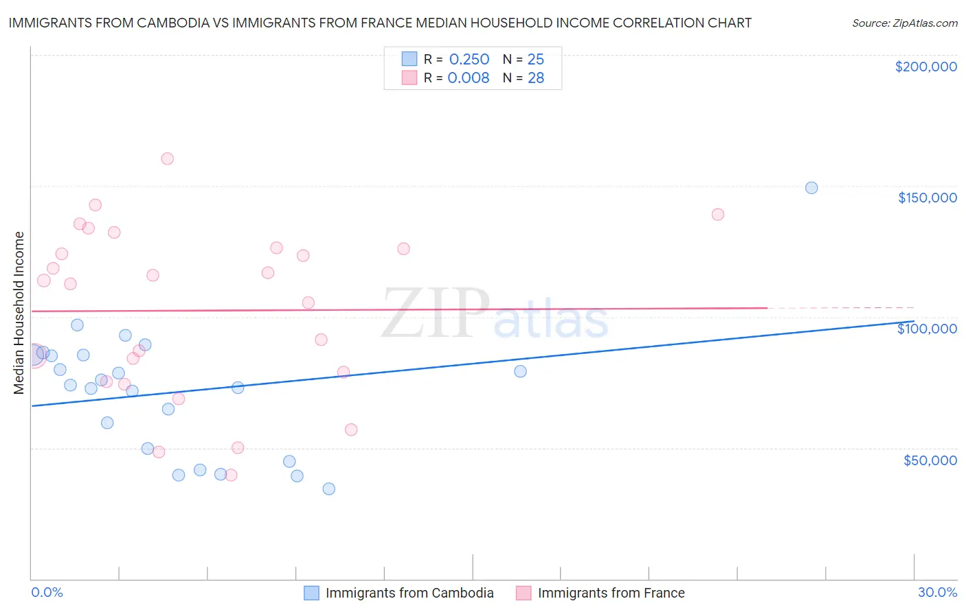 Immigrants from Cambodia vs Immigrants from France Median Household Income