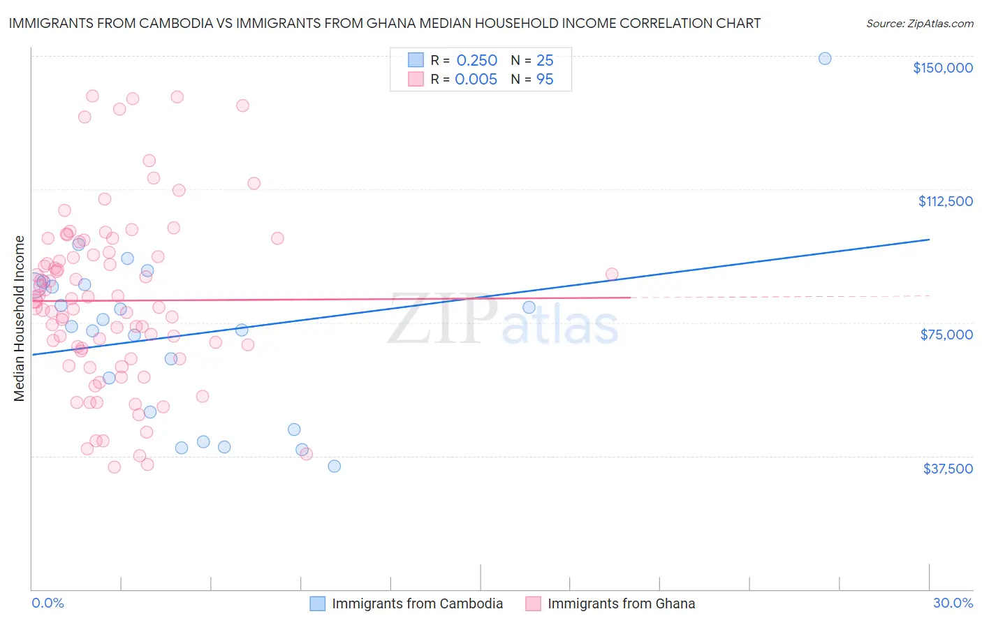 Immigrants from Cambodia vs Immigrants from Ghana Median Household Income