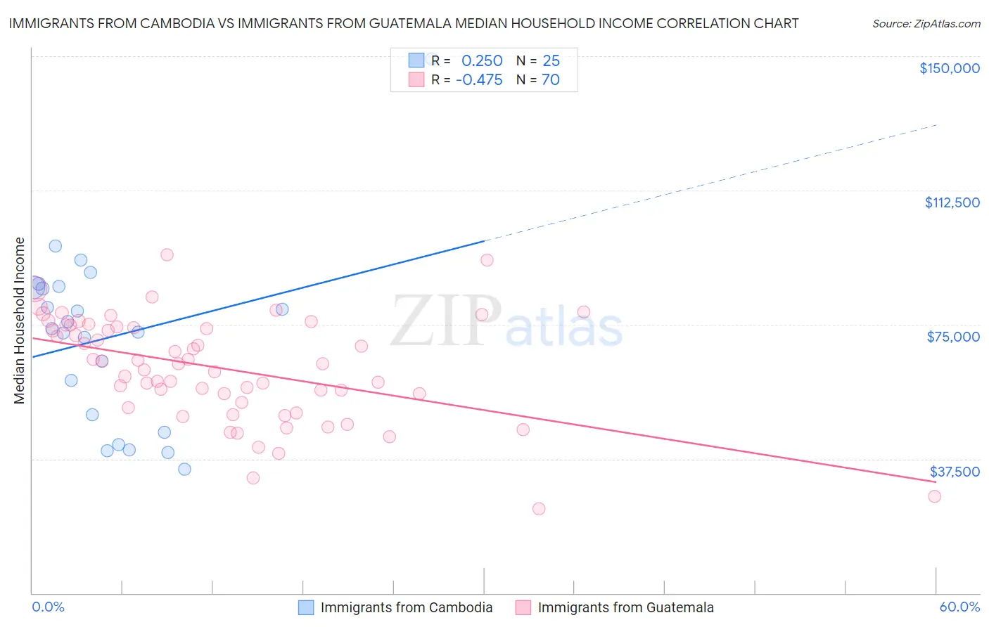 Immigrants from Cambodia vs Immigrants from Guatemala Median Household Income