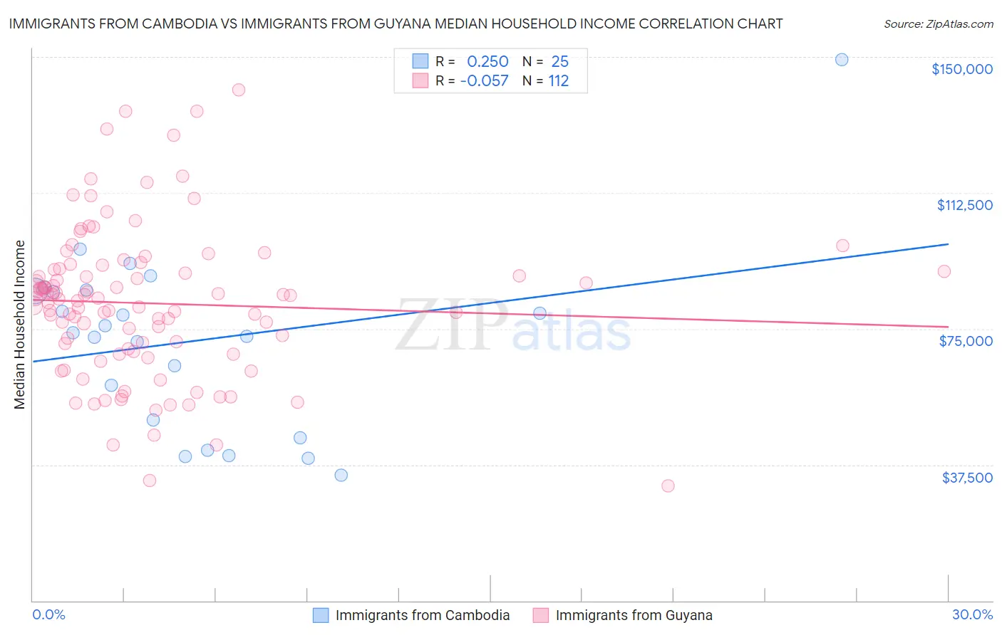 Immigrants from Cambodia vs Immigrants from Guyana Median Household Income