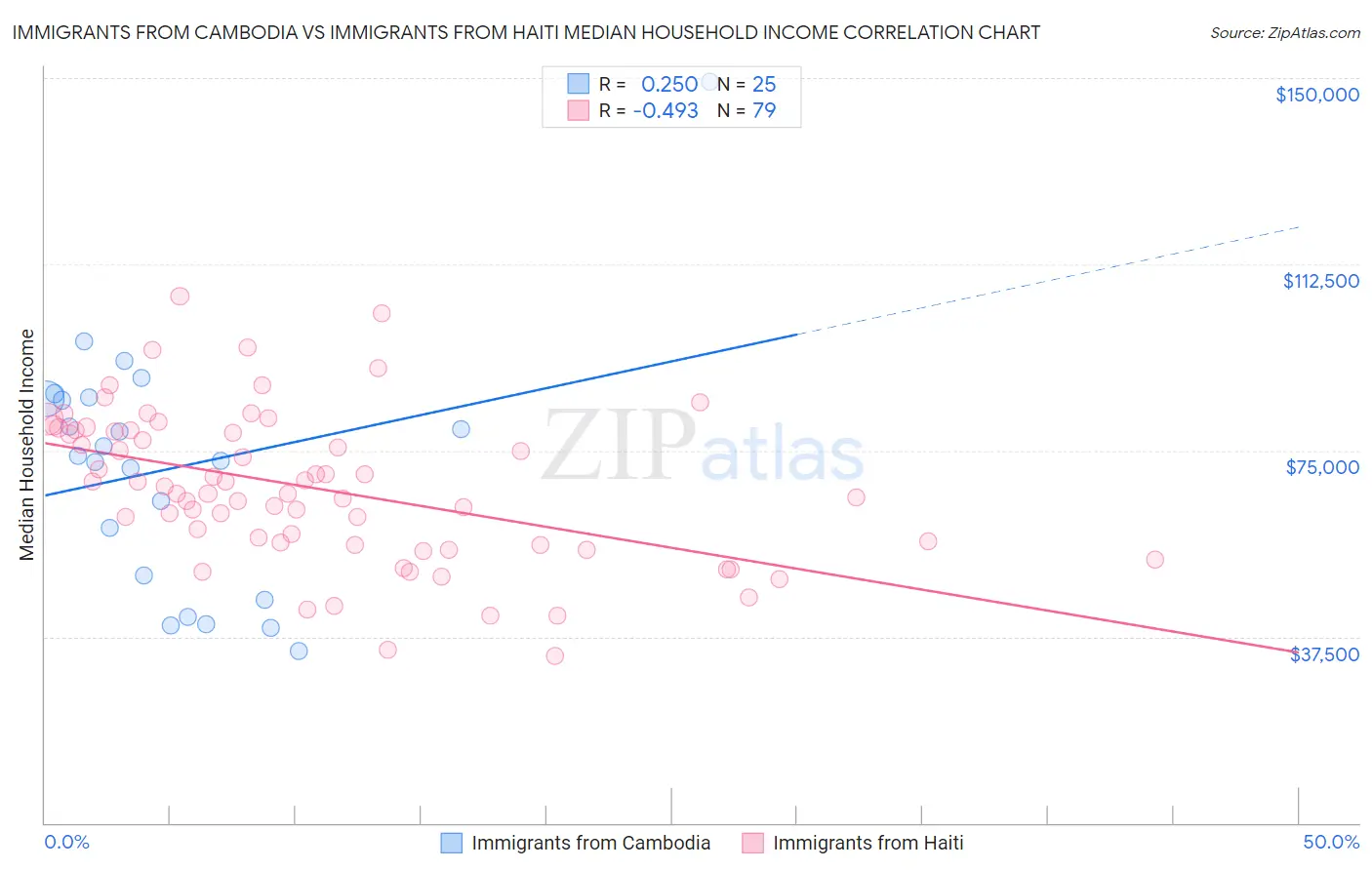 Immigrants from Cambodia vs Immigrants from Haiti Median Household Income