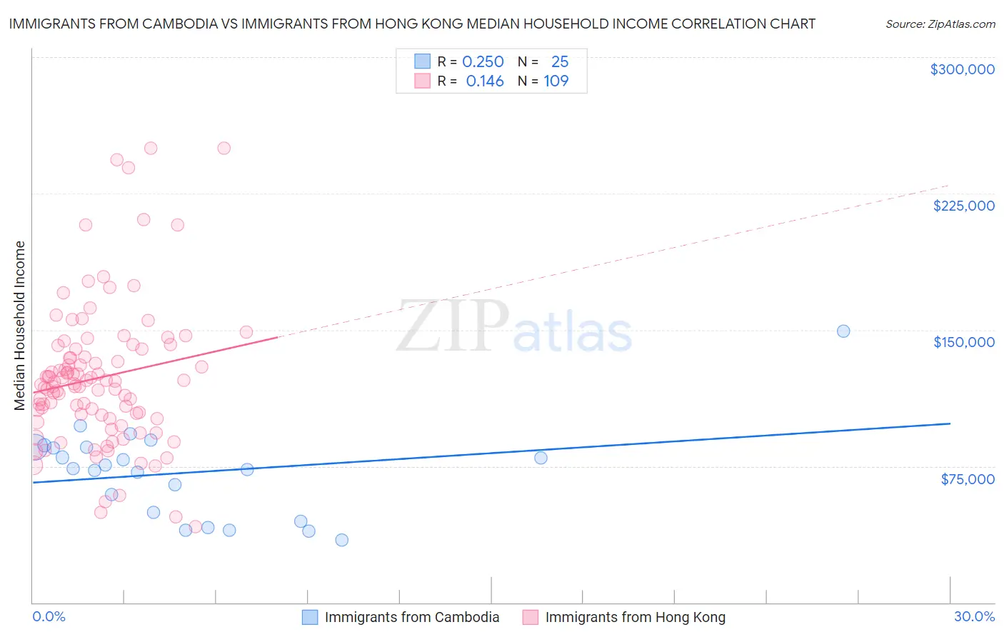 Immigrants from Cambodia vs Immigrants from Hong Kong Median Household Income