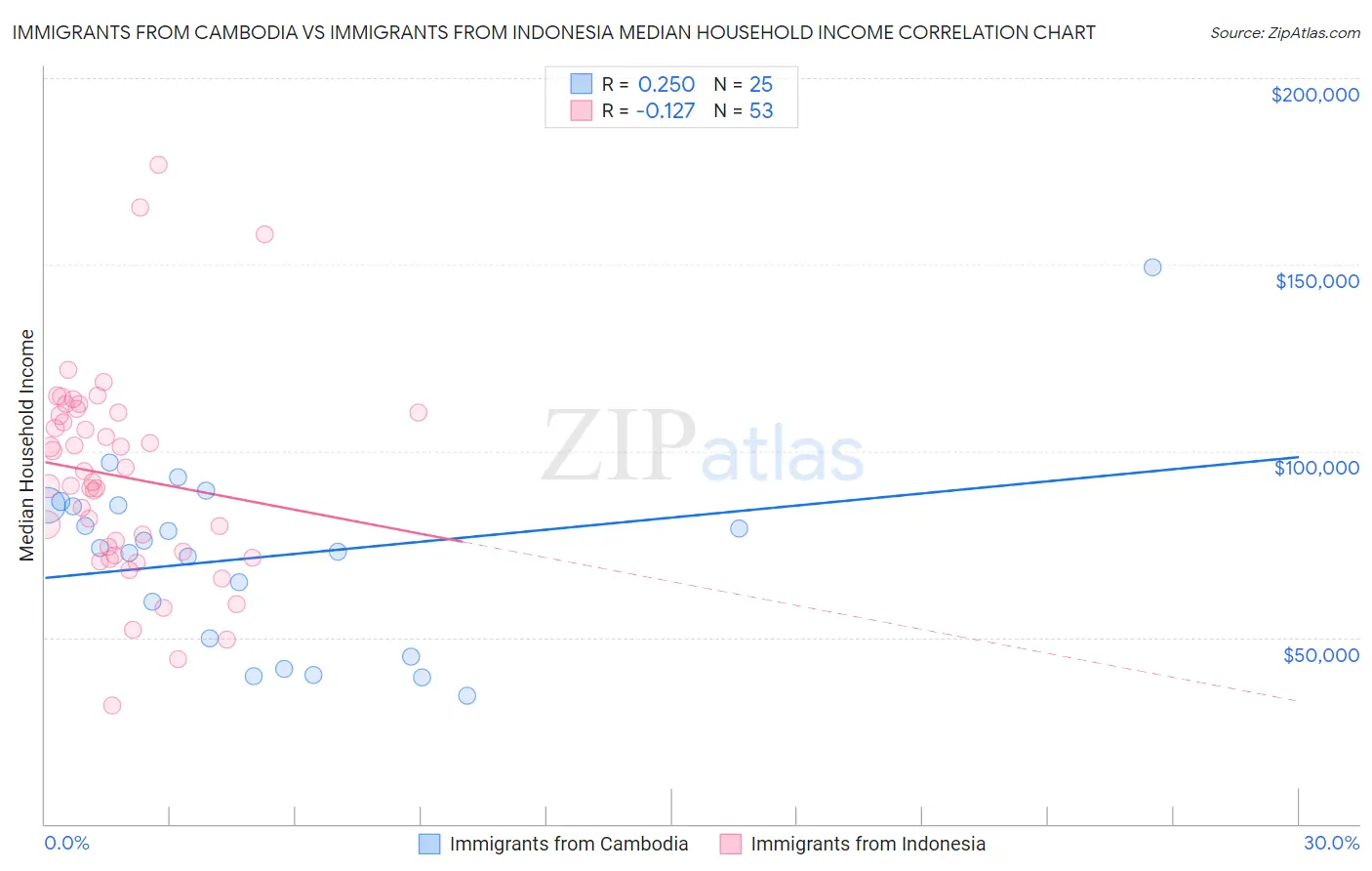 Immigrants from Cambodia vs Immigrants from Indonesia Median Household Income