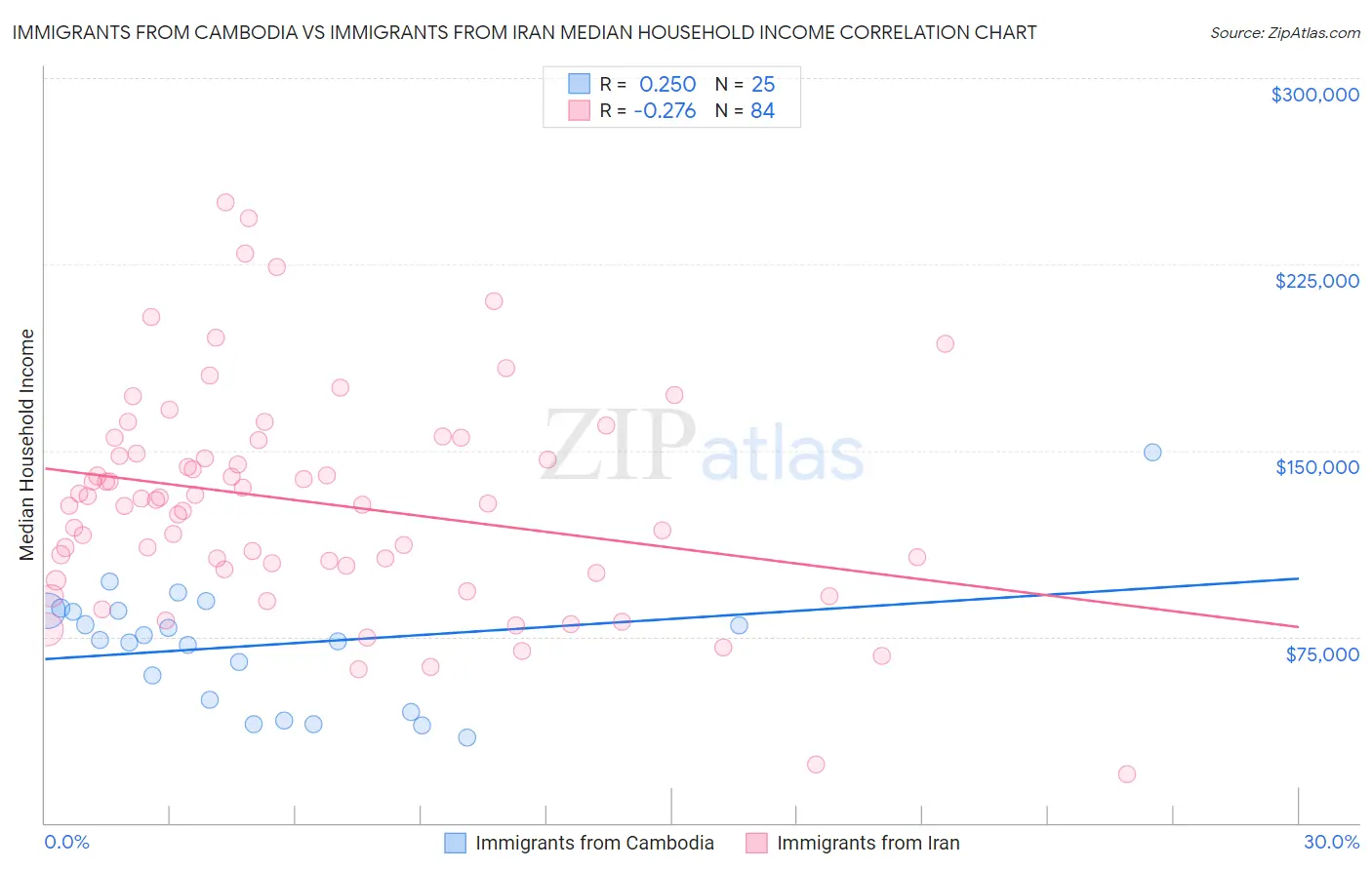 Immigrants from Cambodia vs Immigrants from Iran Median Household Income
