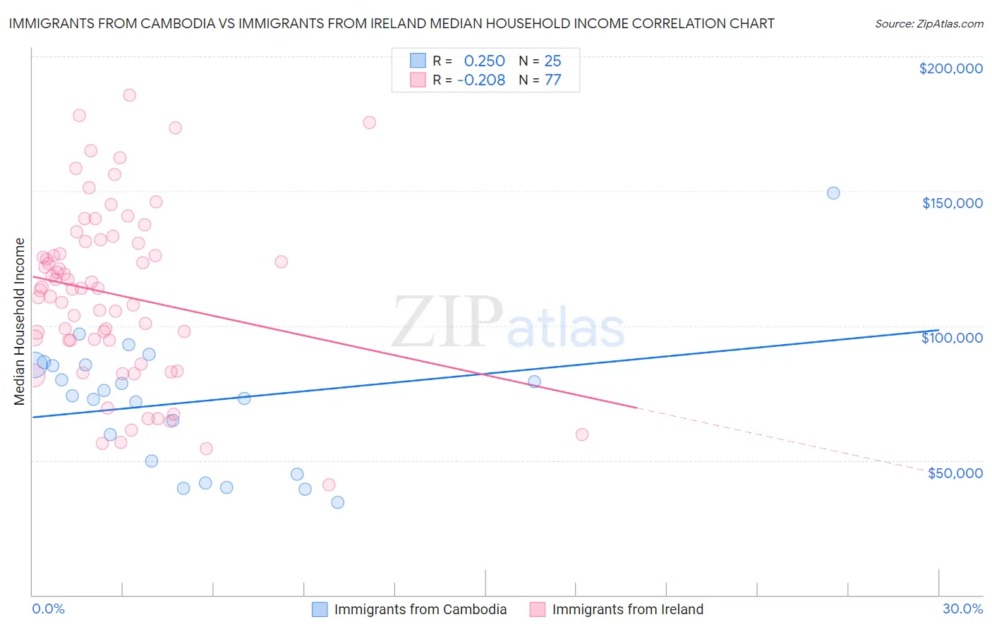 Immigrants from Cambodia vs Immigrants from Ireland Median Household Income