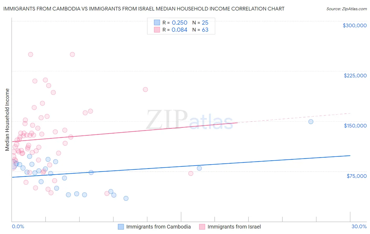 Immigrants from Cambodia vs Immigrants from Israel Median Household Income