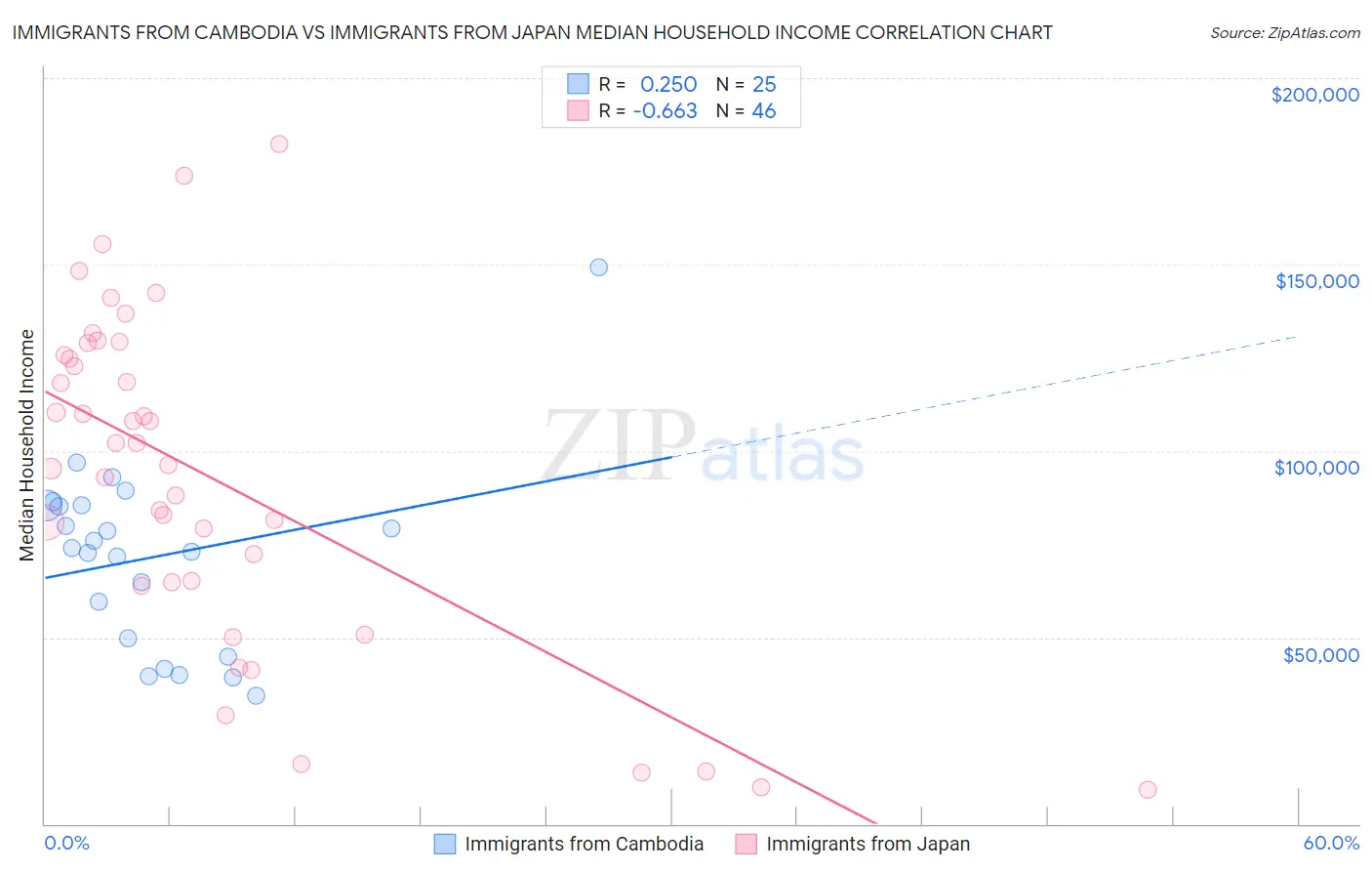 Immigrants from Cambodia vs Immigrants from Japan Median Household Income