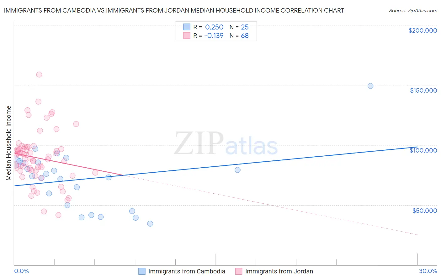 Immigrants from Cambodia vs Immigrants from Jordan Median Household Income