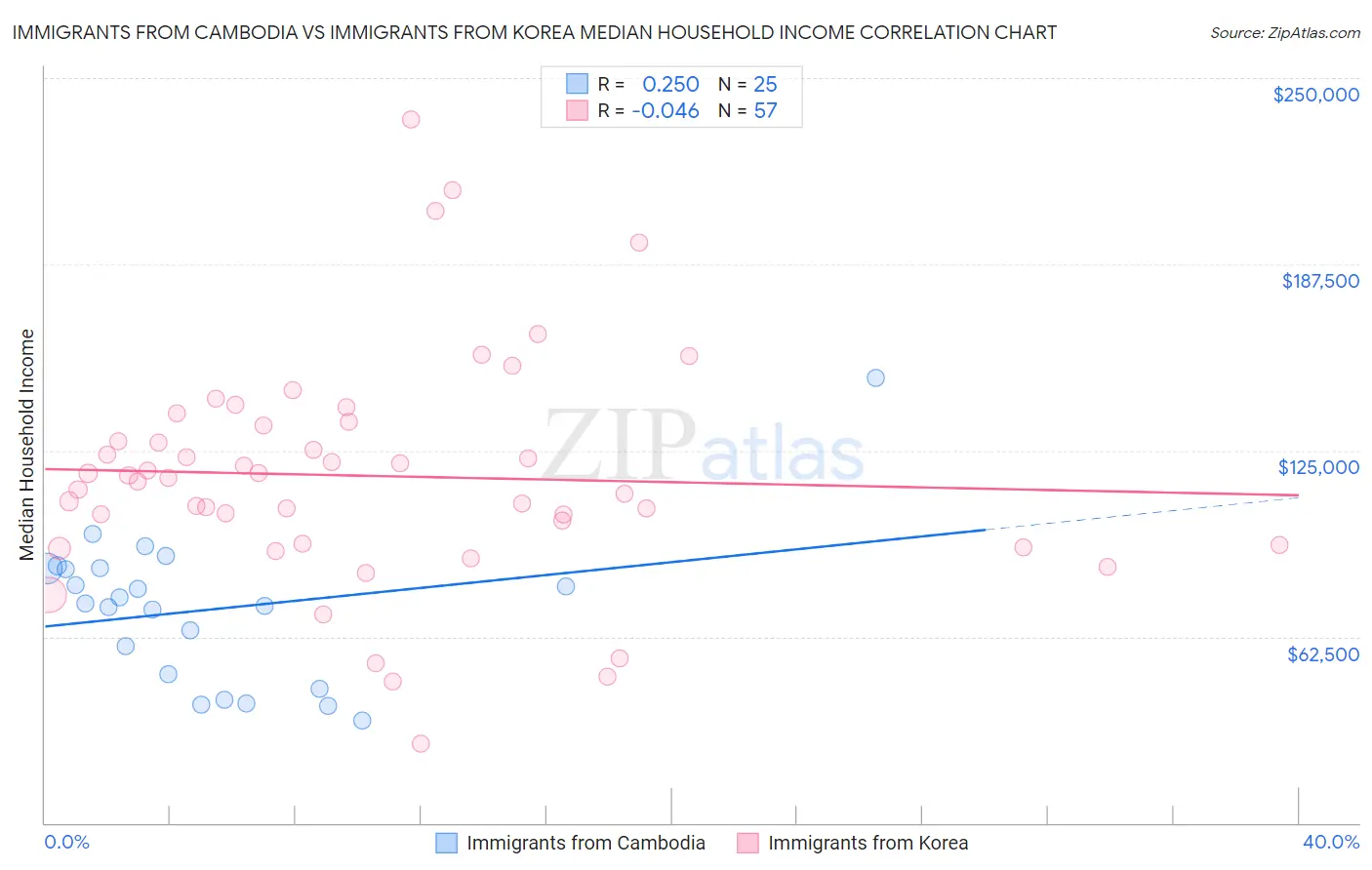 Immigrants from Cambodia vs Immigrants from Korea Median Household Income