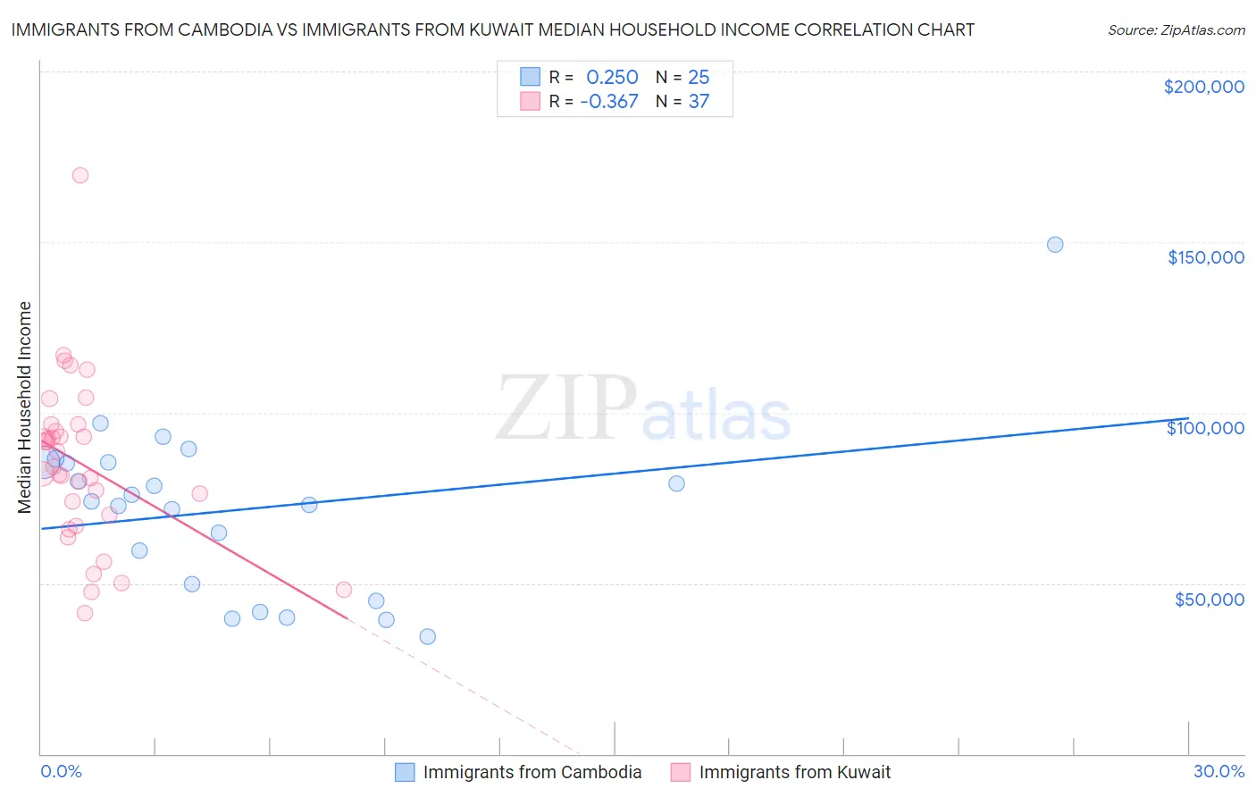 Immigrants from Cambodia vs Immigrants from Kuwait Median Household Income