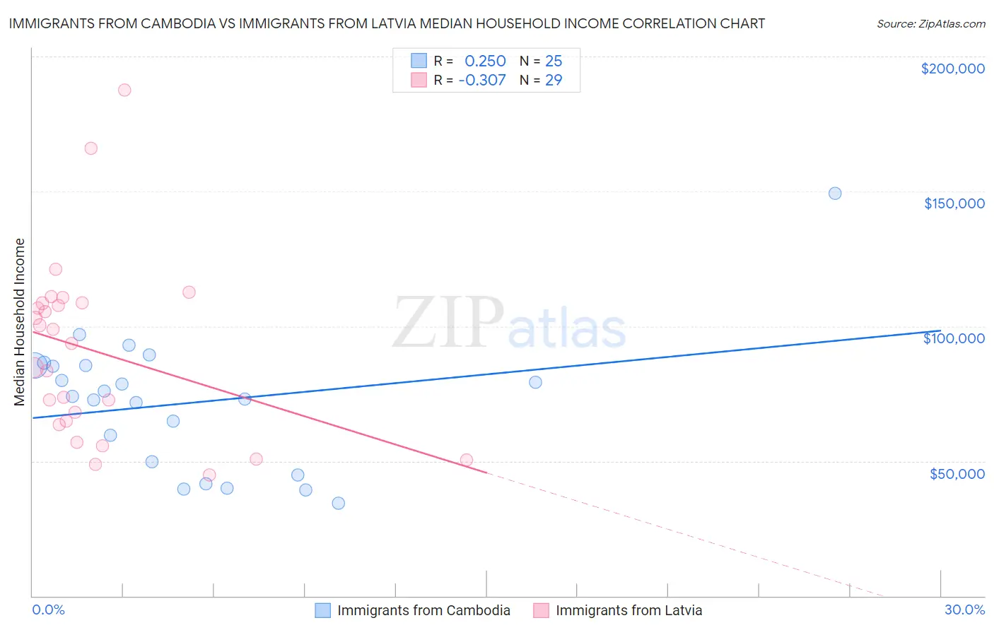 Immigrants from Cambodia vs Immigrants from Latvia Median Household Income