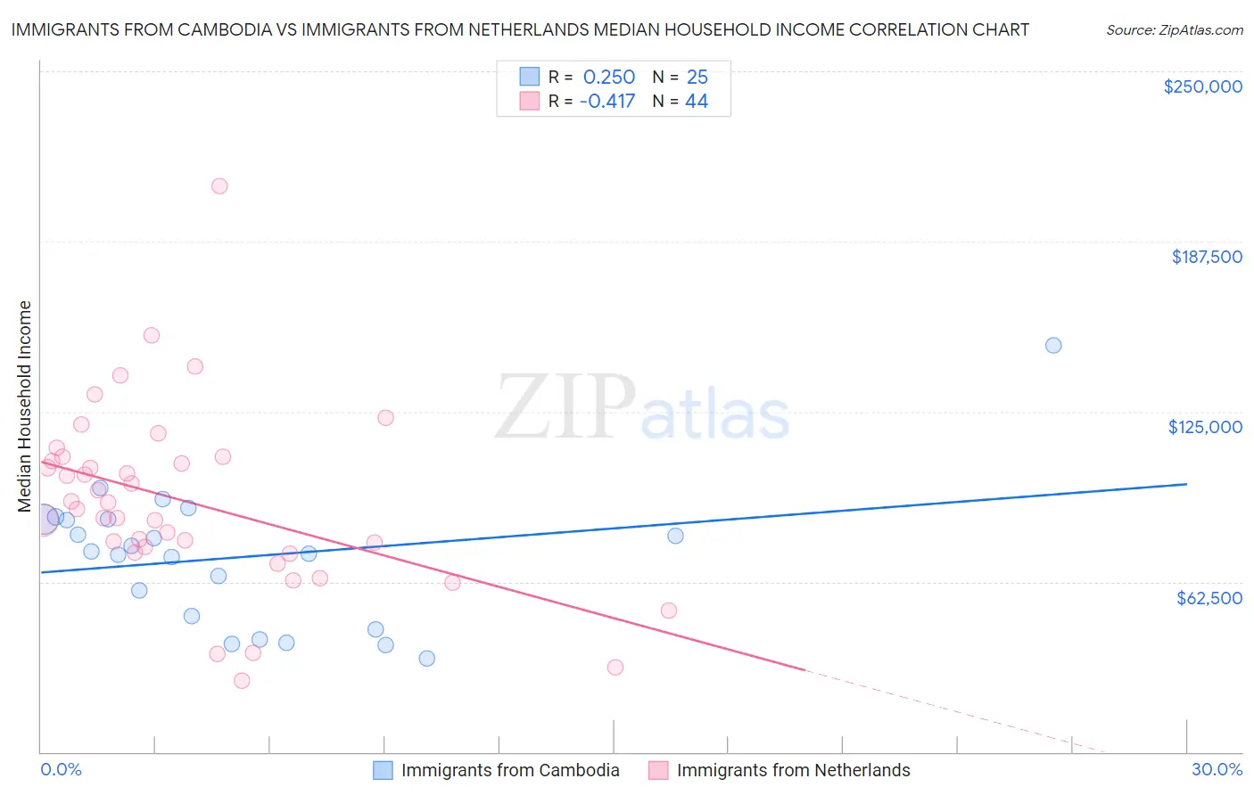 Immigrants from Cambodia vs Immigrants from Netherlands Median Household Income