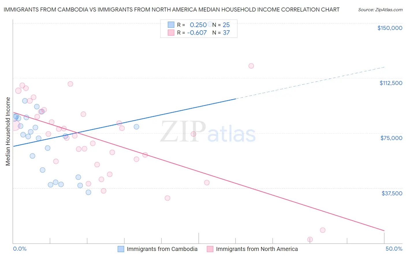 Immigrants from Cambodia vs Immigrants from North America Median Household Income