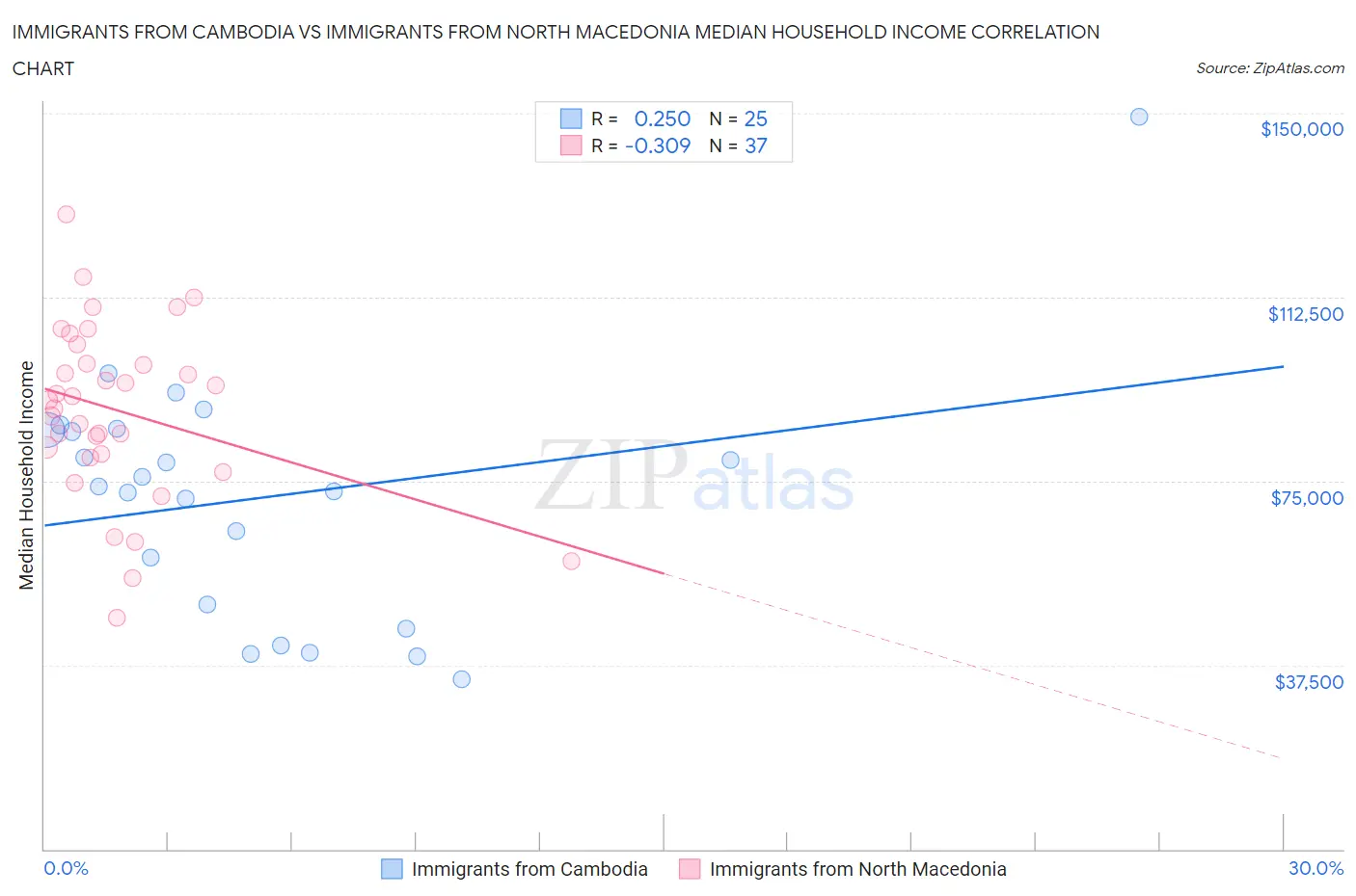 Immigrants from Cambodia vs Immigrants from North Macedonia Median Household Income