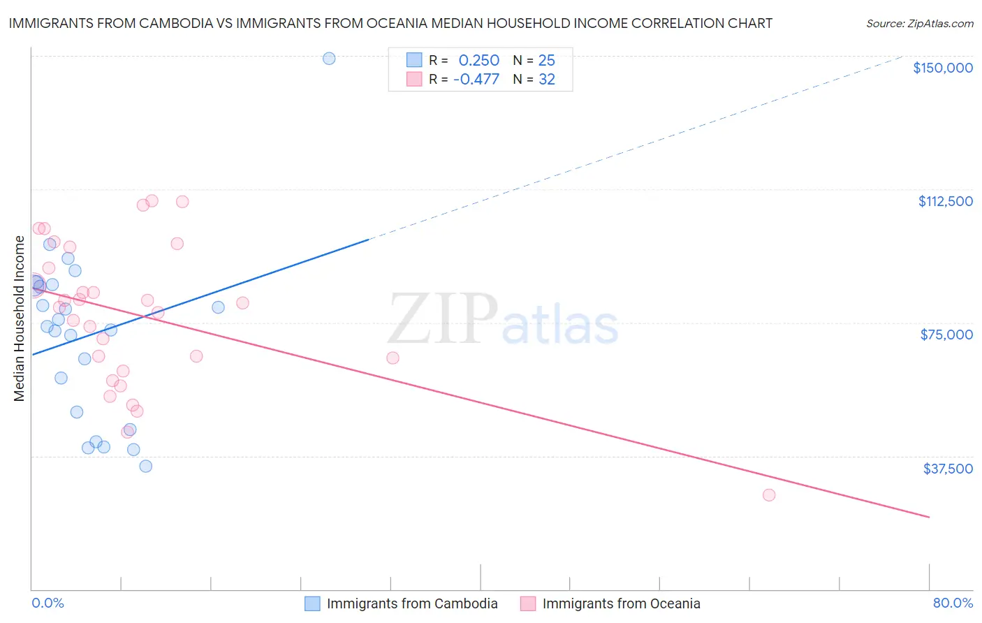 Immigrants from Cambodia vs Immigrants from Oceania Median Household Income