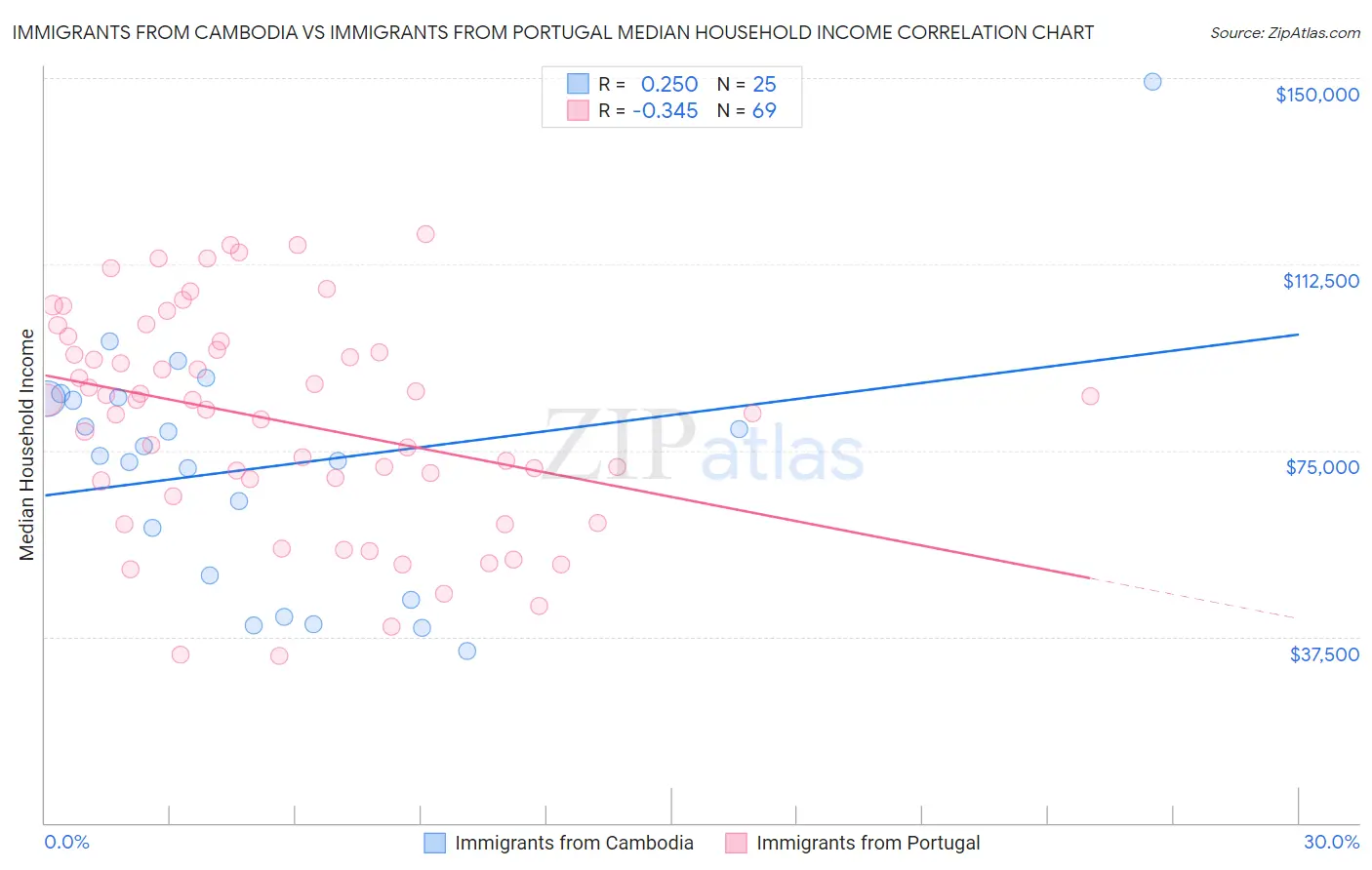 Immigrants from Cambodia vs Immigrants from Portugal Median Household Income