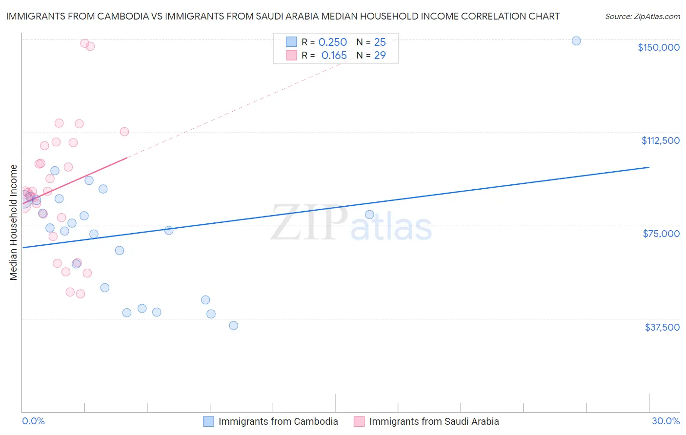 Immigrants from Cambodia vs Immigrants from Saudi Arabia Median Household Income