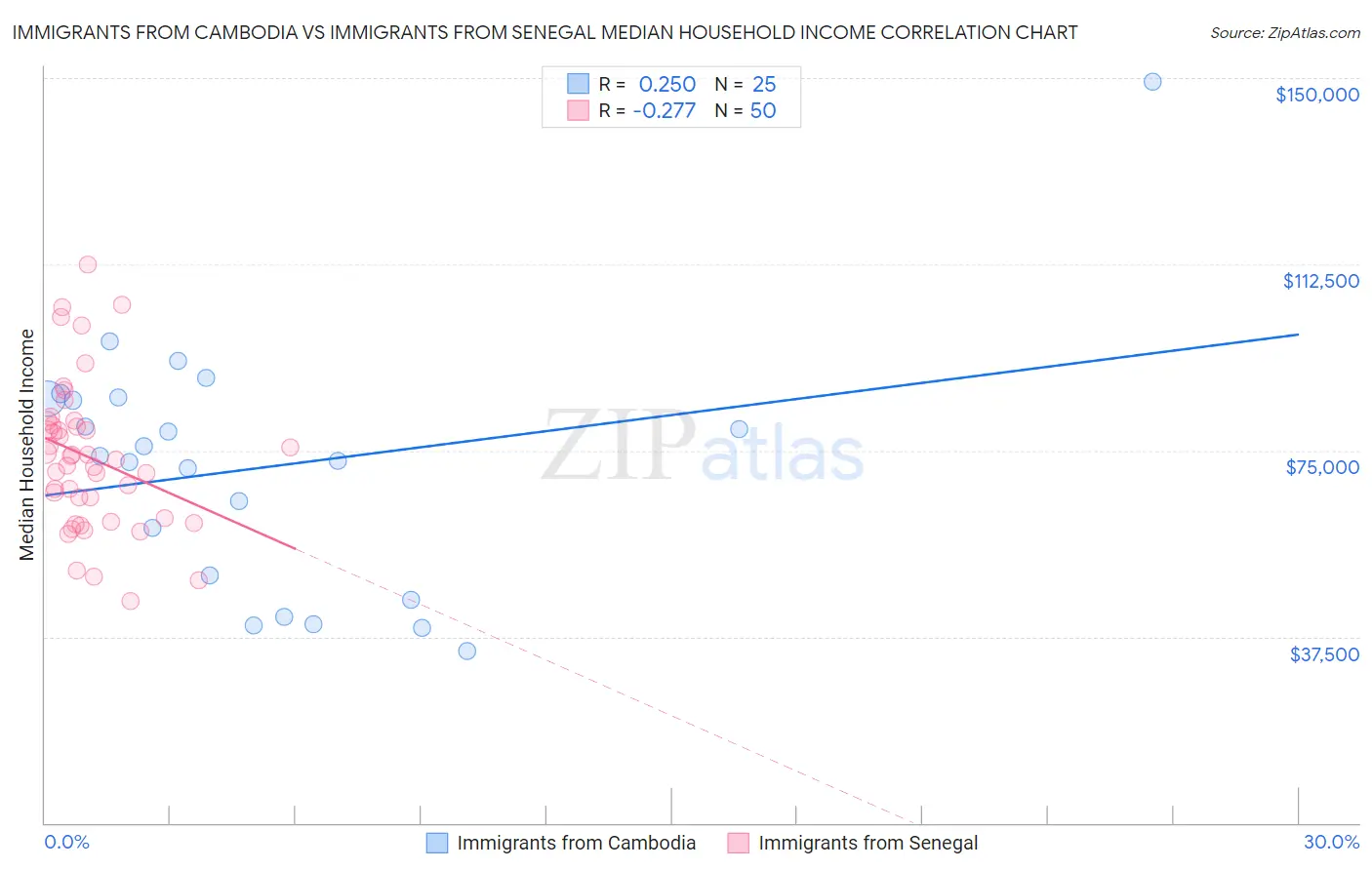 Immigrants from Cambodia vs Immigrants from Senegal Median Household Income
