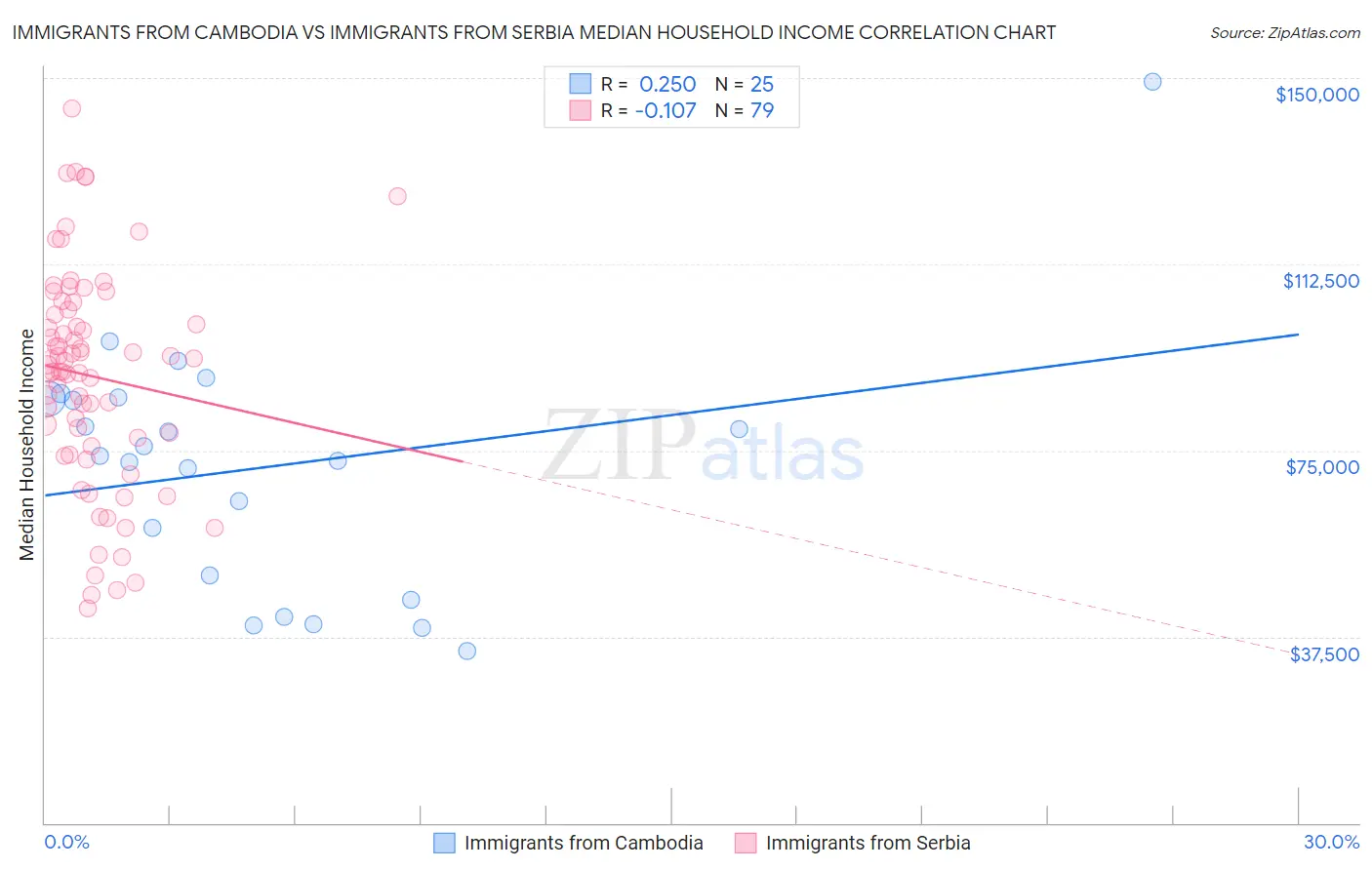 Immigrants from Cambodia vs Immigrants from Serbia Median Household Income