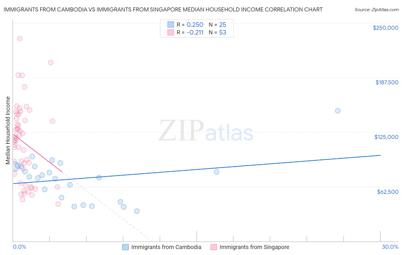Immigrants from Cambodia vs Immigrants from Singapore Median Household Income
