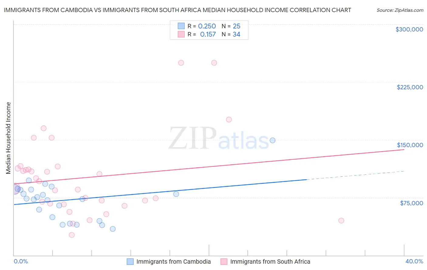 Immigrants from Cambodia vs Immigrants from South Africa Median Household Income