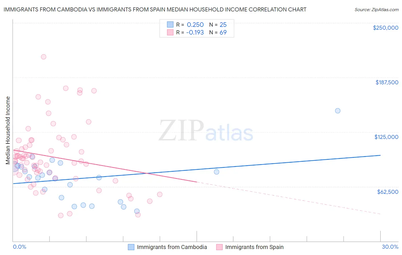 Immigrants from Cambodia vs Immigrants from Spain Median Household Income
