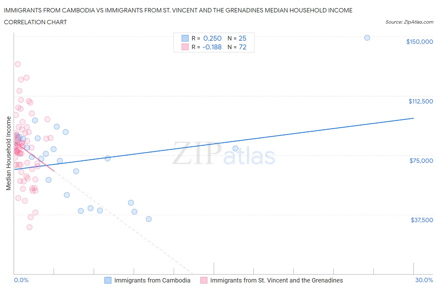 Immigrants from Cambodia vs Immigrants from St. Vincent and the Grenadines Median Household Income