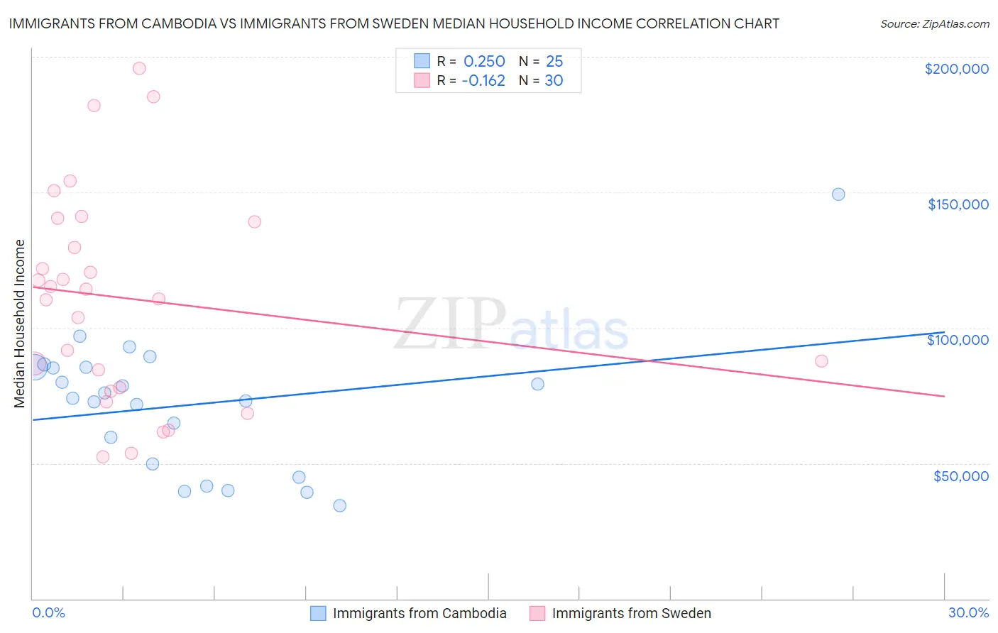 Immigrants from Cambodia vs Immigrants from Sweden Median Household Income