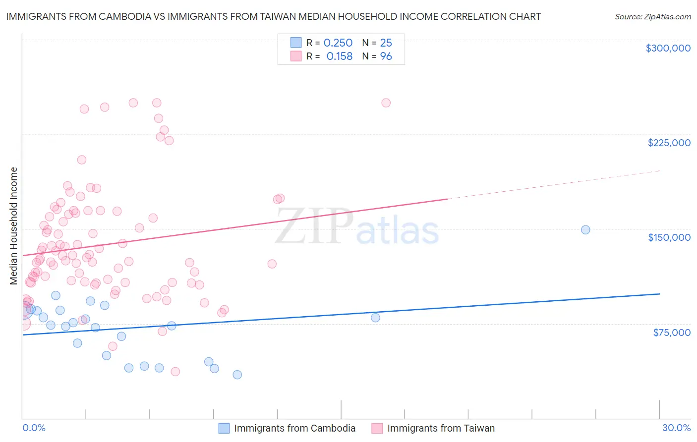 Immigrants from Cambodia vs Immigrants from Taiwan Median Household Income