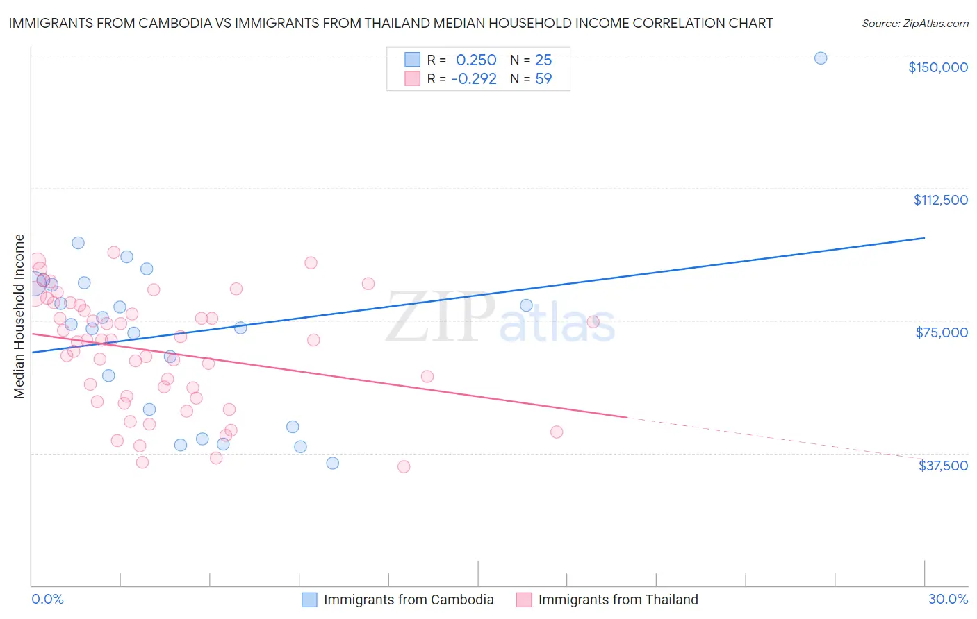 Immigrants from Cambodia vs Immigrants from Thailand Median Household Income