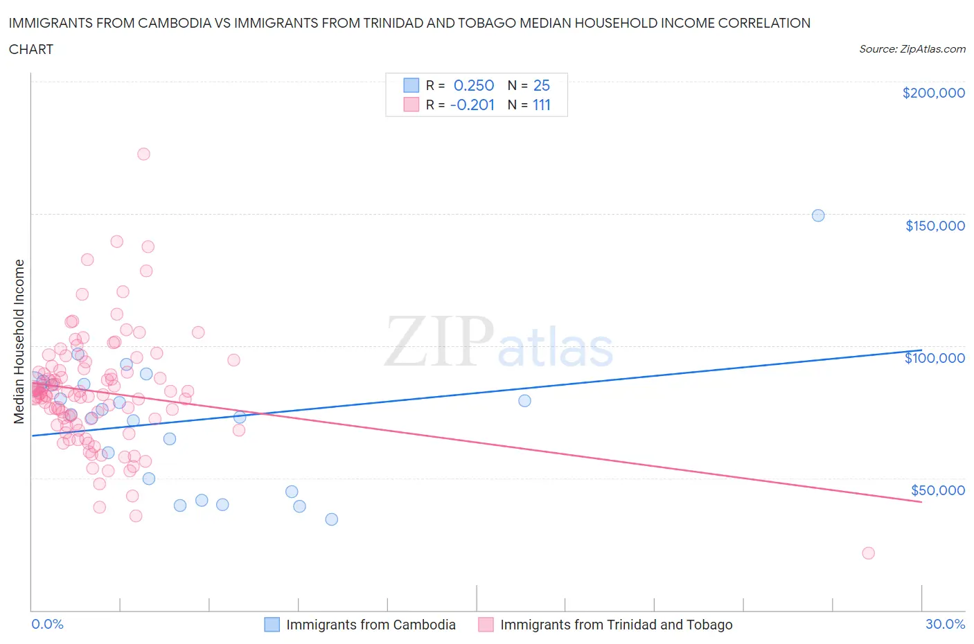 Immigrants from Cambodia vs Immigrants from Trinidad and Tobago Median Household Income