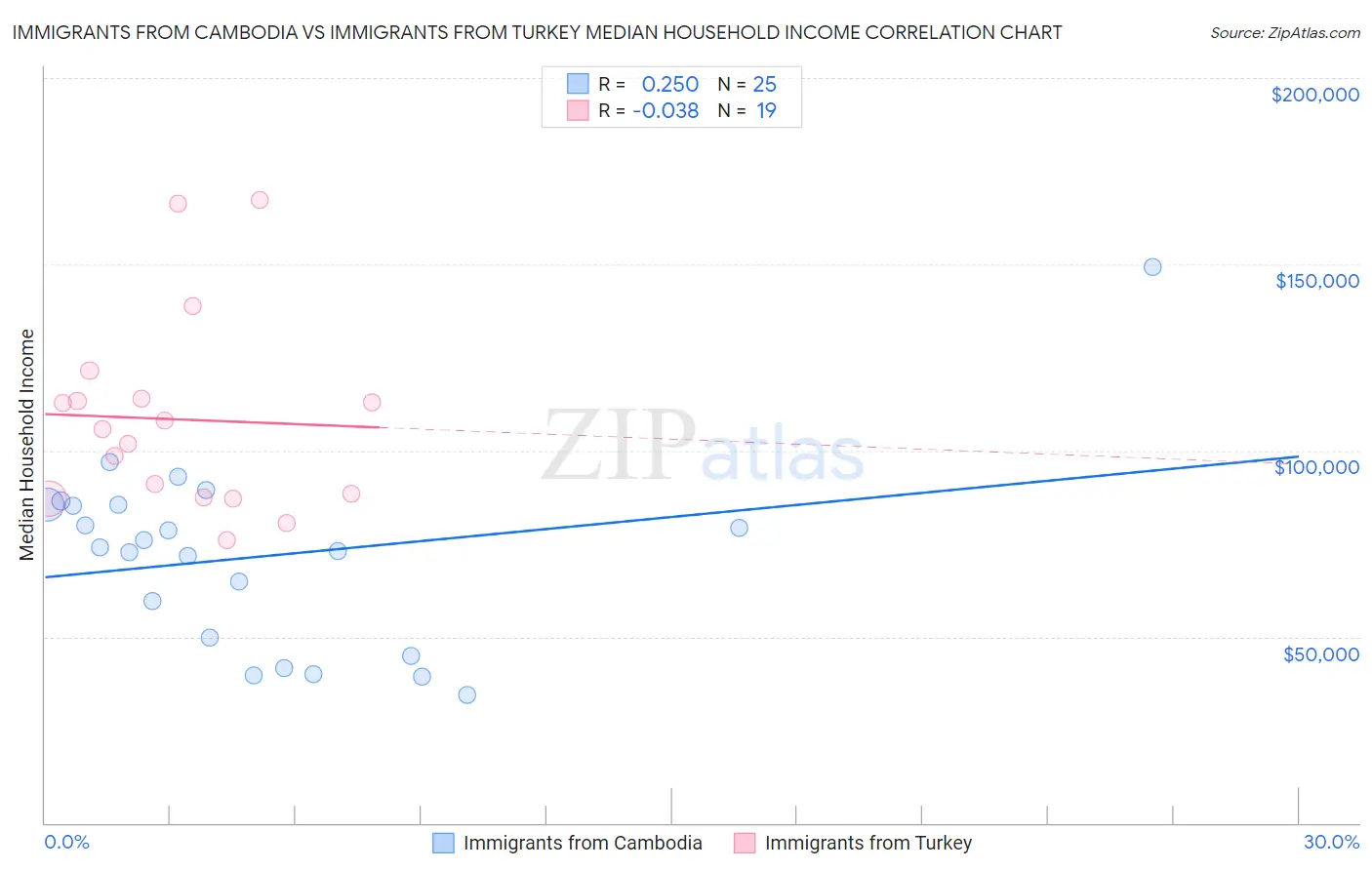 Immigrants from Cambodia vs Immigrants from Turkey Median Household Income