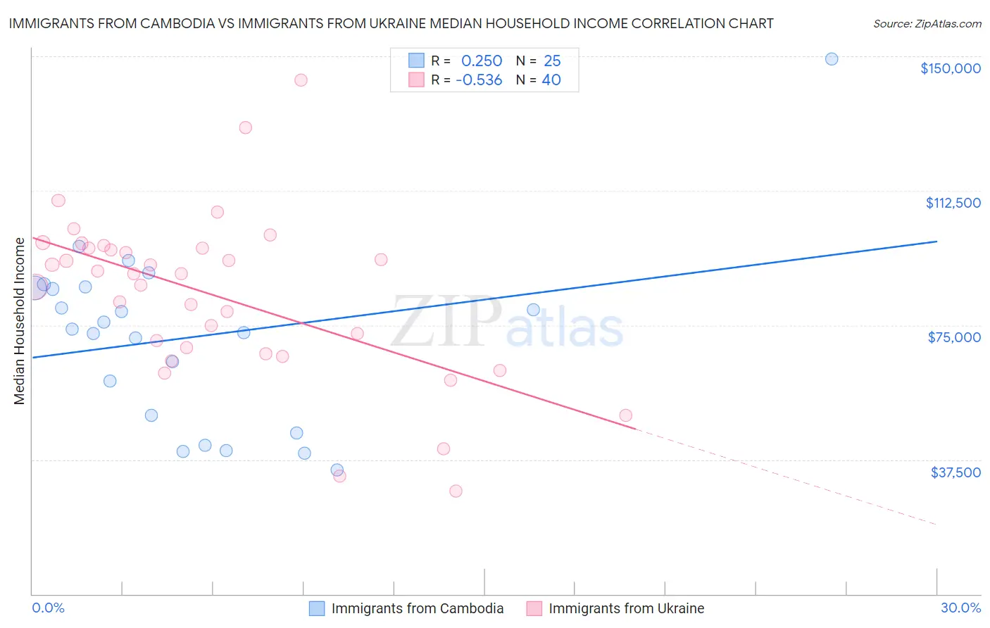 Immigrants from Cambodia vs Immigrants from Ukraine Median Household Income