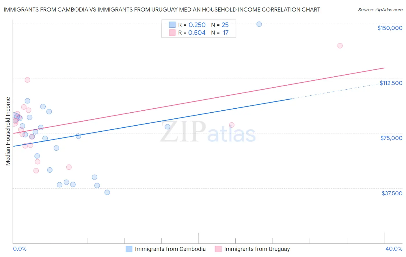 Immigrants from Cambodia vs Immigrants from Uruguay Median Household Income