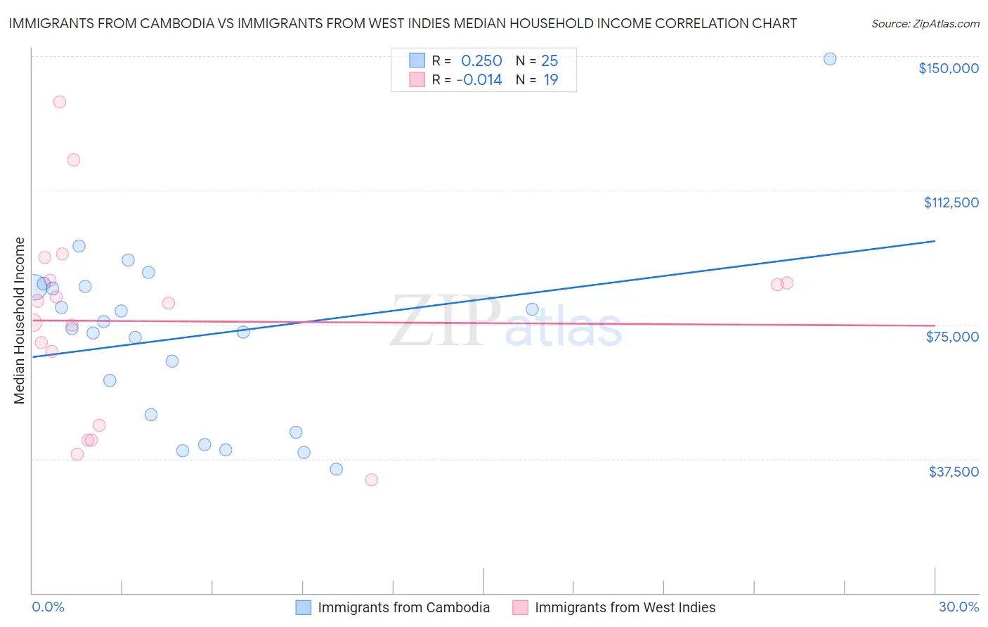 Immigrants from Cambodia vs Immigrants from West Indies Median Household Income