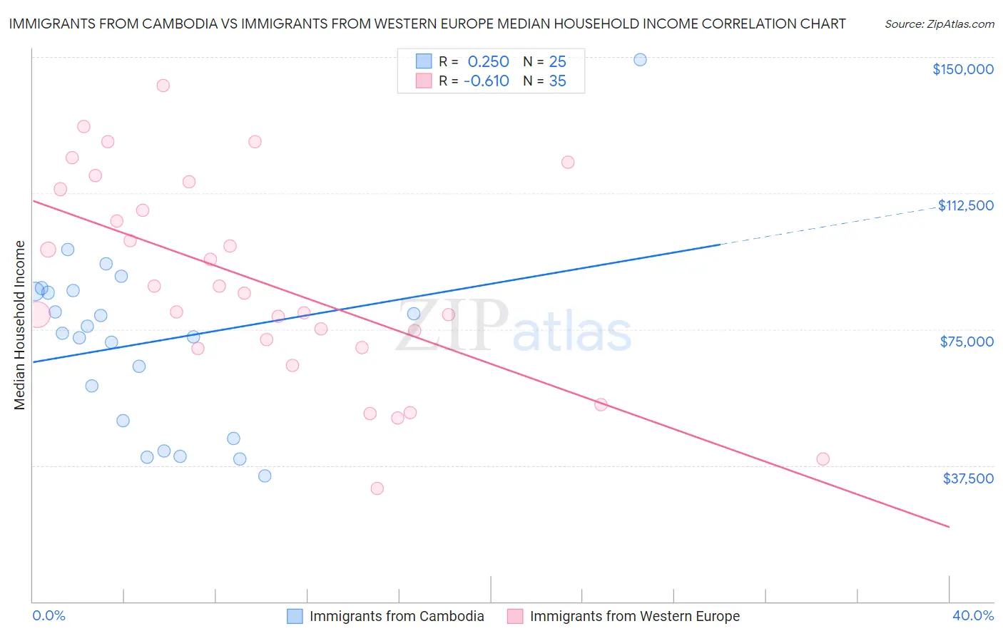 Immigrants from Cambodia vs Immigrants from Western Europe Median Household Income