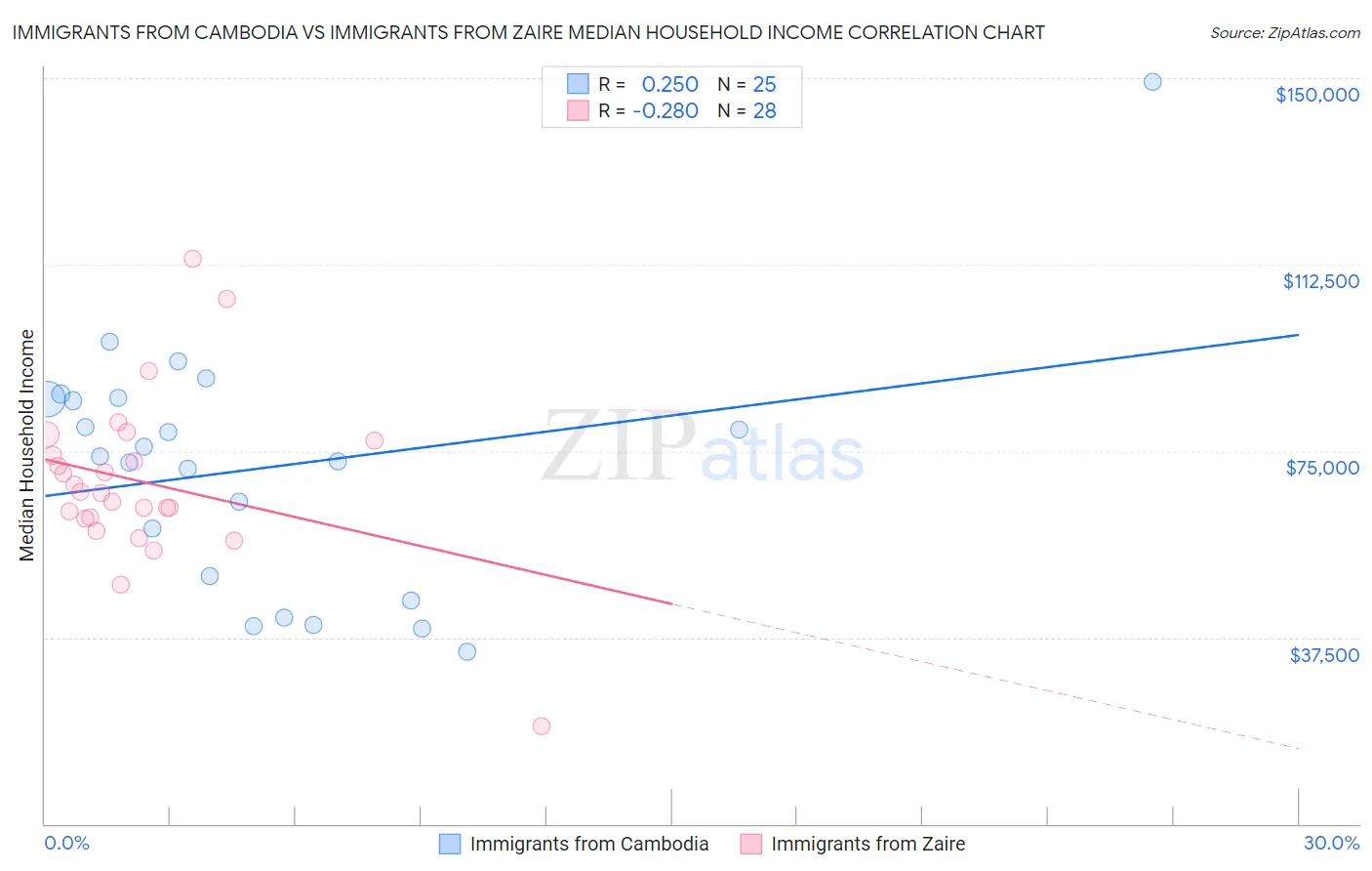 Immigrants from Cambodia vs Immigrants from Zaire Median Household Income