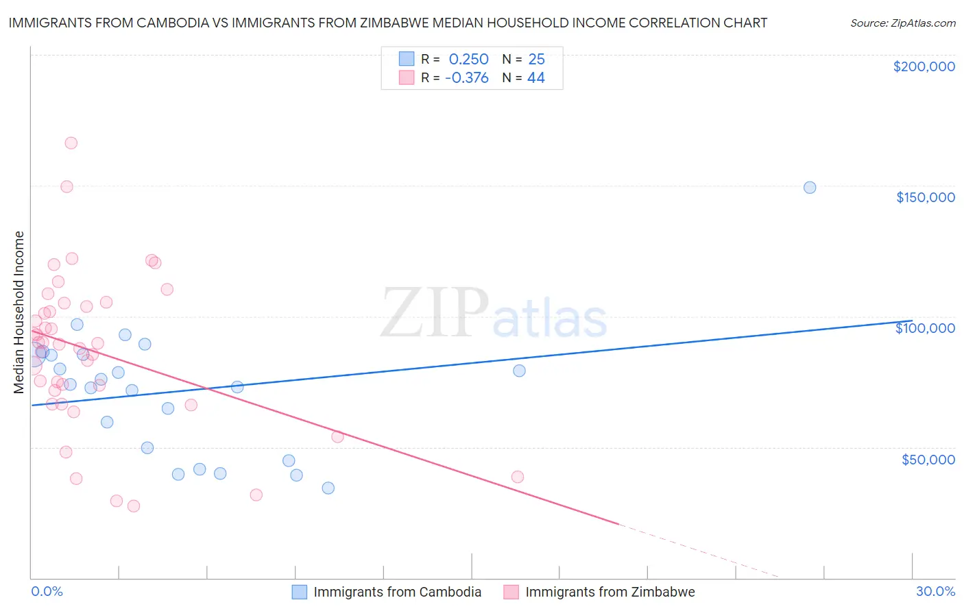 Immigrants from Cambodia vs Immigrants from Zimbabwe Median Household Income